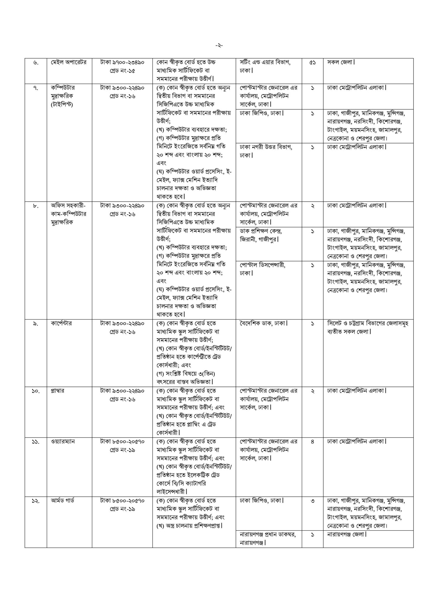 Directorate Of Posts PMGMC Job Circular 2025